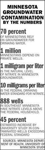 Minnesota groundwater contamination by the numbers. Graphic: Minnesota Daily