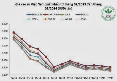 Giá cao su thiên nhiên trong tuần từ ngày 10.02 đến 14.02.2014