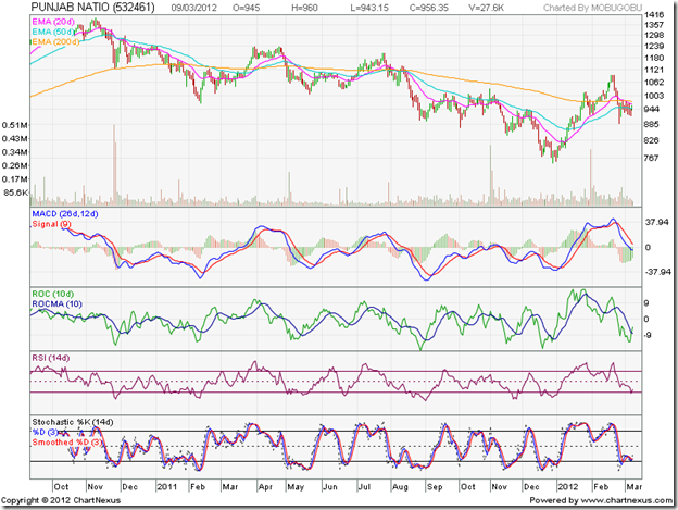 Punjab National Bank_Mar1012