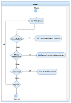 Contoh Activity Diagram