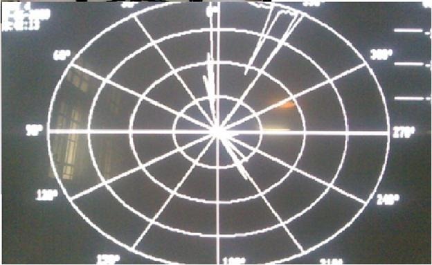 Radiation pattern analysis Lab transmitter and lab receiver