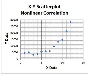 correlation, excel, excel 2010, excel 2013, statistics, pearson correlation, spearman correlation, linear correlation, nonlinear 