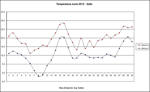 Temperatura Maxima y Minima (Junio 2012)