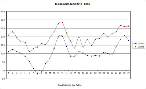 Temperatura Maxima y Minima (Junio 2012) Temperatura Maxima y Minima (Junio 2012)