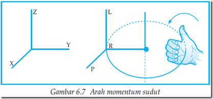 Arah momentum sudut