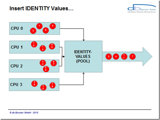 IDENTITY_ASSIGNMENT_PROCESS IDENTITY_ASSIGNMENT_PROCESS