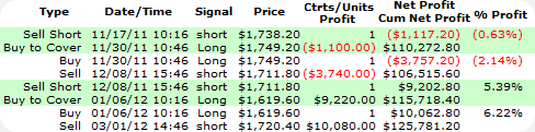 Feb Short-Term Gold Trades - 1