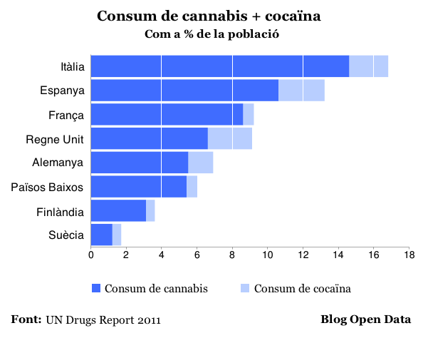 Consum de cannabis i cocaïna com a % de la població