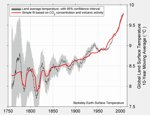 The decadal land surface temperature from BEST average (black line), compared to a linear combination of volcanic sulfate emissions (responsible for the short dips) and the natural logarithm of CO2 (responsible for the gradual rise) shown in red. Inclusion of a proxy for solar activity did not significantly improve the fit. The grey area is the 95% confidence interval. Rohde, et al, 2012
