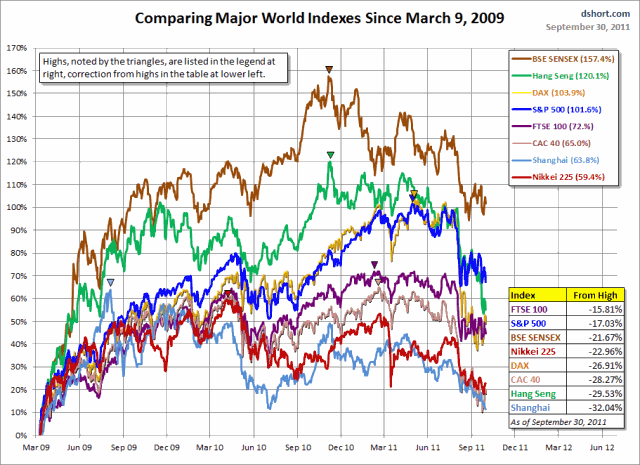 world-indexes-since-090309