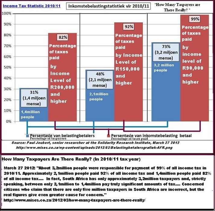 TaxpayersSouthAfricaHowManyAreReallyContributingSolidarityInstituteJoubertMarch2012