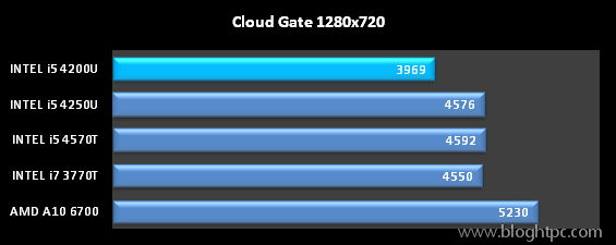 TEST SINTETICO 3DMARK CLOUD GATE