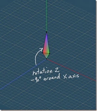 Rotate -90 around X Rotate -90 around X