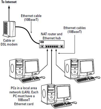 Connect your LAN to the Internet through a NAT router with a built-in Ethernet hub