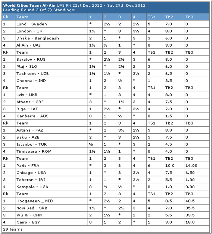 World Cities Standings Round 3