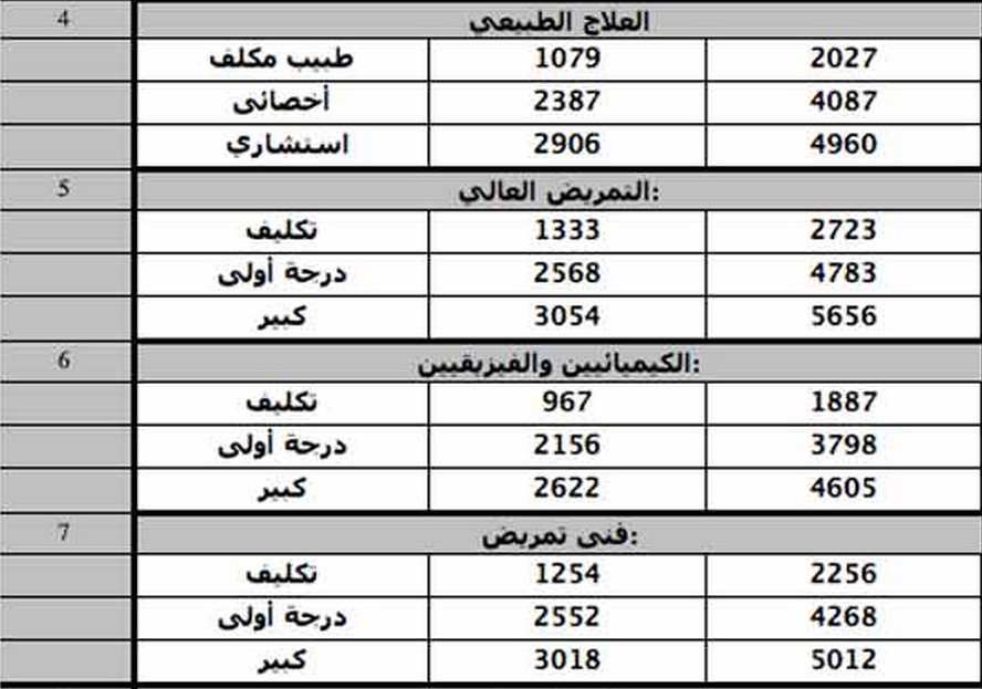 كادر الاطباء الجديد 2014 مع تفاصيل الزيادات على المرتبات - أخبار وطني