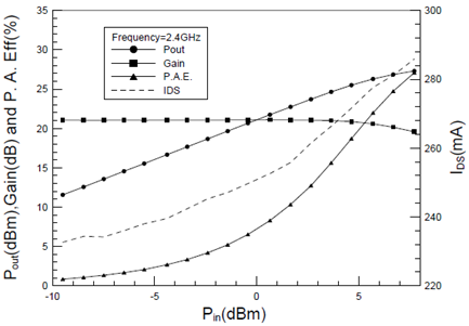 Measured Gain, Ids, Pout, and P.A.E. versus Pin at 2.45GHz