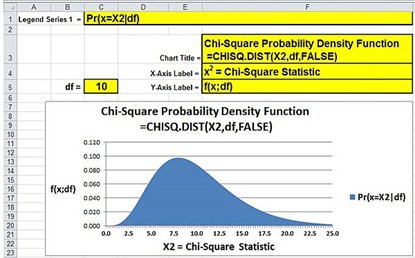 chi-square, chi square, graph, chart graph, excel, excel 2010, excel 2013, statistics