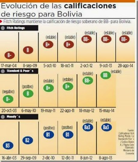 Economía de Bolivia