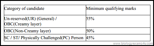 Minimum marks required for qualifying NET Examination