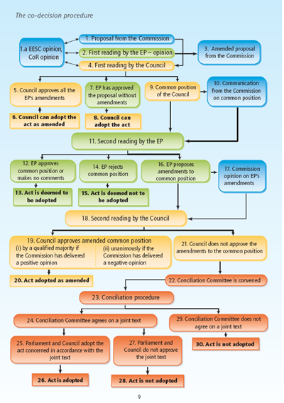 european law the ordinary legislative procedure This brochure explains in detail the conduct of the new ordinary legislative procedure and the respective roles of the presidency and the general secretariat of the council it also contains practical tables, including a list of legal bases and the time-limits for the different stages of the procedure. european law the ordinary legislative procedure This brochure explains in detail the conduct of the new ordinary legislative procedure and the respective roles of the presidency and the general secretariat of the council it also contains practical tables, including a list of legal bases and the time-limits for the different stages of the procedure.