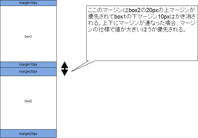 margin