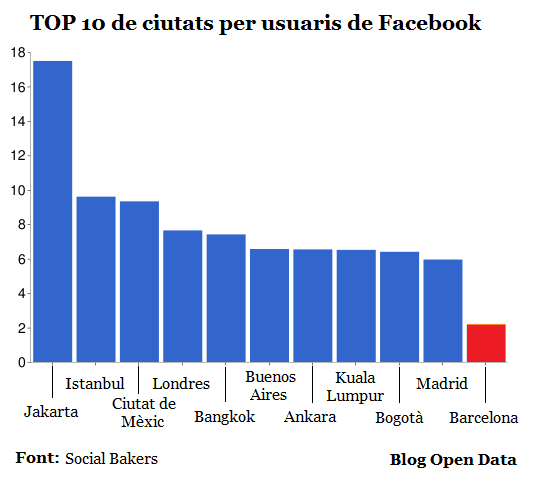 TOP 10 de ciutats per usuaris de Facebook