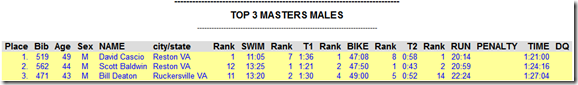 Masters Places Masters Places