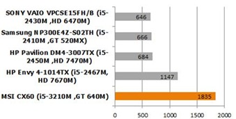 MSI CX61 0ND Benmark 3D Mark11compare MSI CX61 0ND Benmark 3D Mark11compare