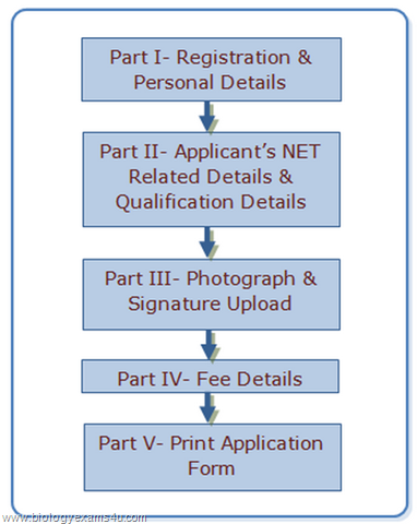 Step wise procedure for submission of online application