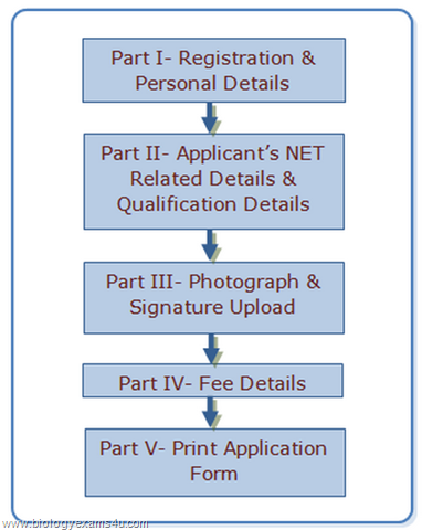 Step wise procedure for submission of online application Step wise procedure for submission of online application