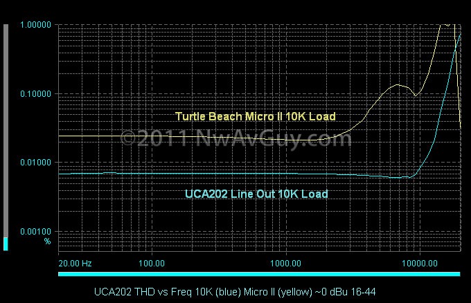 [UCA202%2520THD%2520vs%2520Freq%252010K%2520%2528blue%2529%2520Micro%2520II%2520%2528yellow%2529%2520%257E0%2520dBu%252016-44%255B2%255D.jpg]