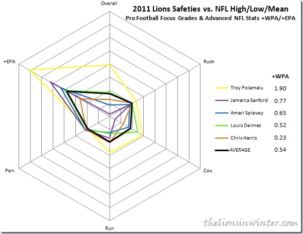 Detroit Lions safeties 2011 grades, with Pro Football Focus and Advanced NFL Stats
