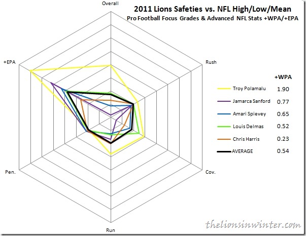 Detroit Lions safeties 2011 grades, with Pro Football Focus and Advanced NFL Stats Detroit Lions safeties 2011 grades, with Pro Football Focus and Advanced NFL Stats
