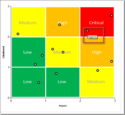 Risk matrix chart