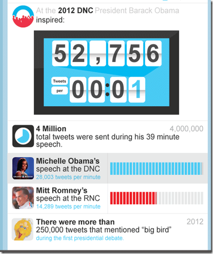 image DNC social media impact