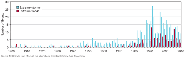 Number of extreme storms and floods per year in the United States, 1900–2010. NRDC / Data from EM-DAT: the International Disaster Database (see Appendix A)