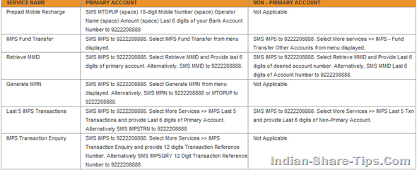 Keywords for SMS Banking for icici bank