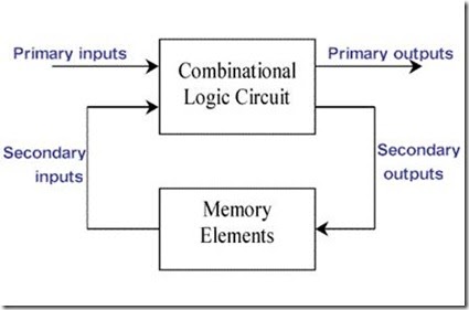 sequential logic diagram sequential logic diagram