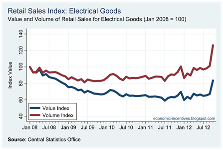 Electrical Goods Index to October 2012