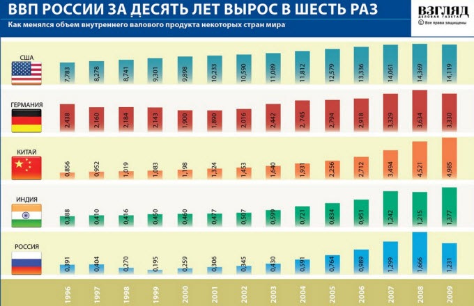 ВВП России в сравнении