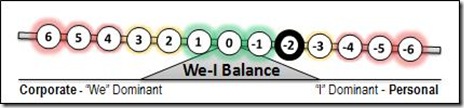 -2 We-I Balance