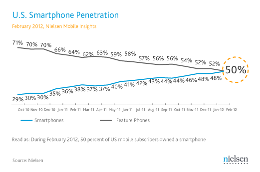 [us-smartphone-statistics-nielsen-survey%255B6%255D.png]