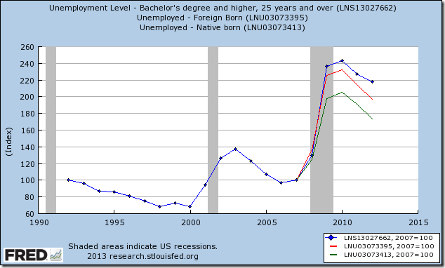 fredgraphUnemployCollege