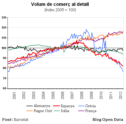 Volum de comerç al detall