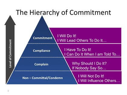 Hierarchy-of-Commitment
