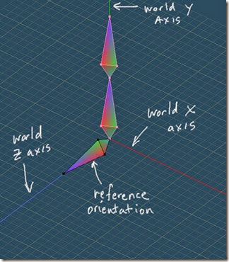 Reference orientation in world coordinate system Reference orientation in world coordinate system