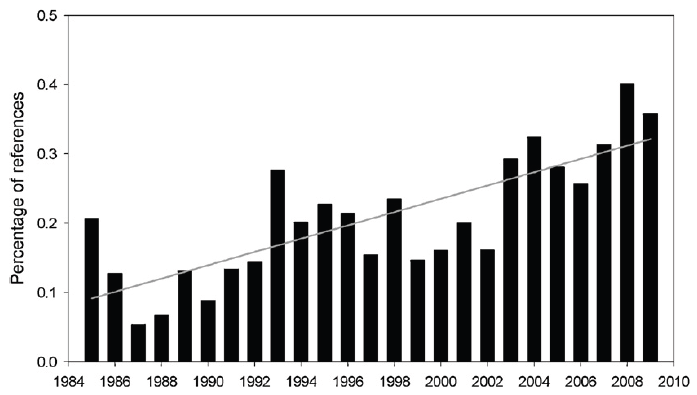 ISI Web of Science search of the trend in published reports of climate-related forest mortality in the scientific literature, for the years 1985–2009. Plotted bars show the percent of references using the topic words ‘forest AND mortality AND drought’, relative to all ‘forest’ references. Line represents the linear regression model fitted to the data (R2 = 0.61; F = 35.73; p < 0.001). Allen et al., 2010