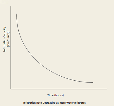 Infiltration Curve