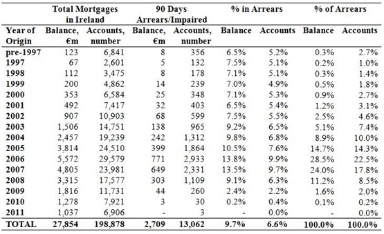 BOI Mortgages by Year